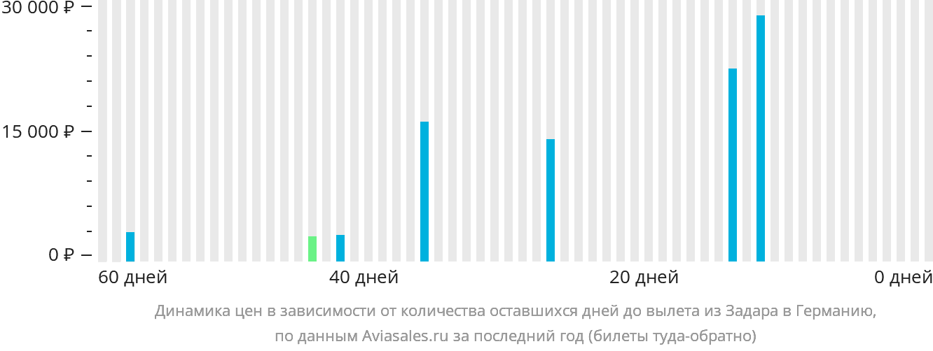 Динамика цен в зависимости от количества оставшихся дней до вылета из Задара в Германию