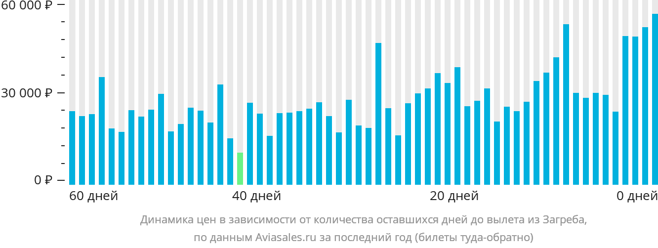 Динамика цен в зависимости от количества оставшихся дней до вылета из Загреба