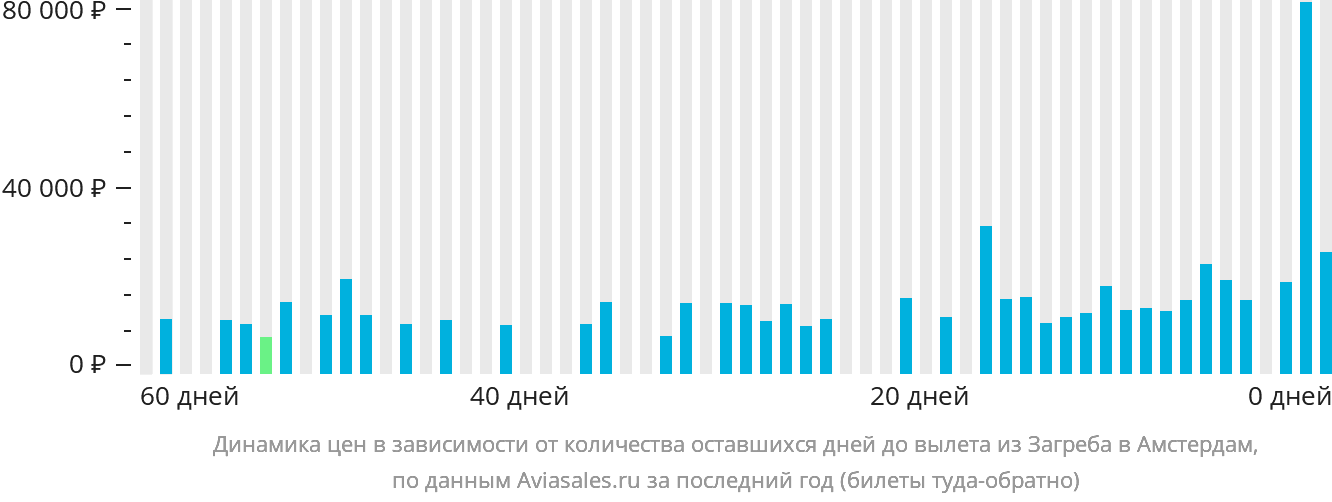Динамика цен в зависимости от количества оставшихся дней до вылета из Загреба в Амстердам