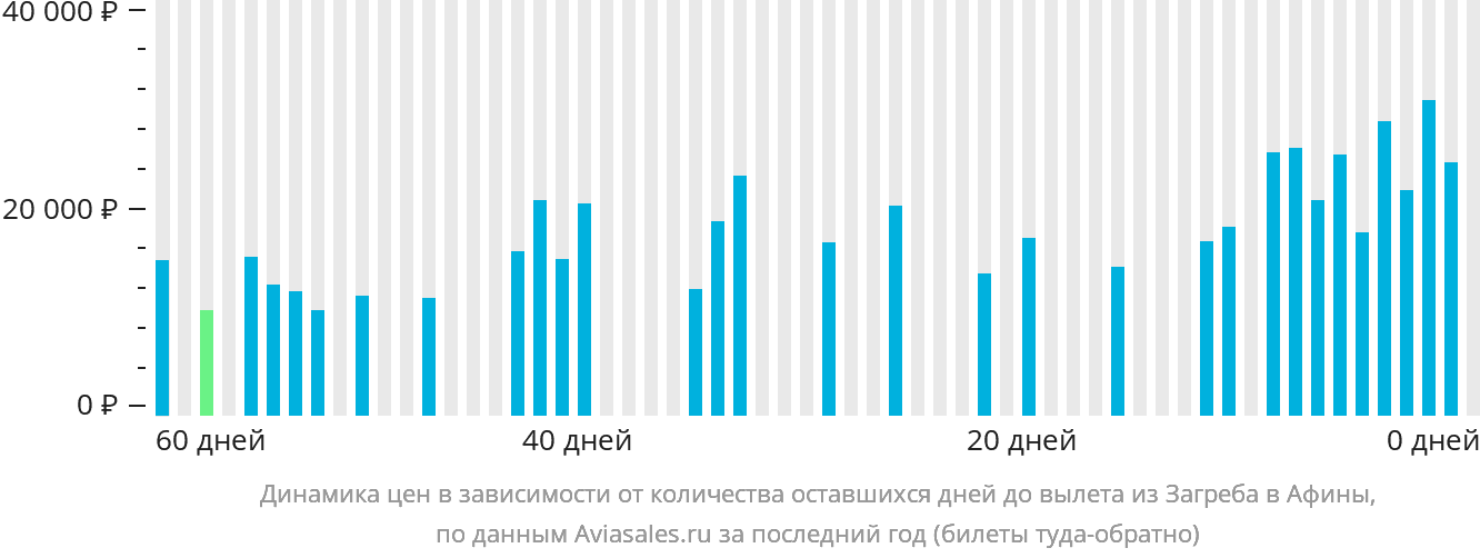 Динамика цен в зависимости от количества оставшихся дней до вылета из Загреба в Афины
