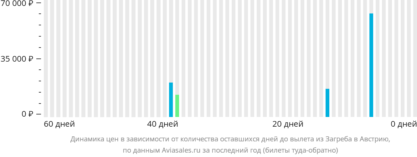 Динамика цен в зависимости от количества оставшихся дней до вылета из Загреба в Австрию
