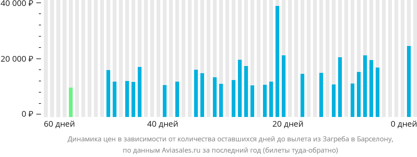 Динамика цен в зависимости от количества оставшихся дней до вылета из Загреба в Барселону