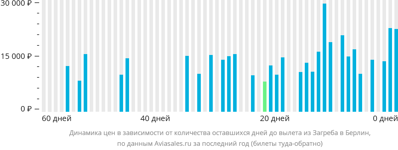 Динамика цен в зависимости от количества оставшихся дней до вылета из Загреба в Берлин