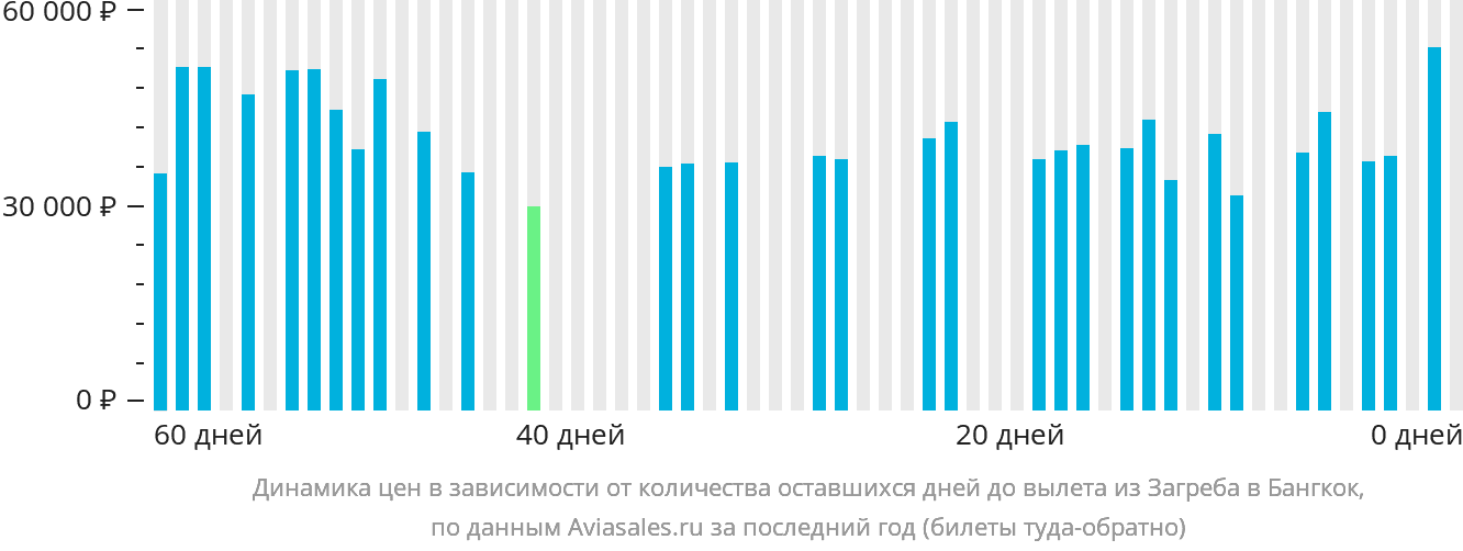 Динамика цен в зависимости от количества оставшихся дней до вылета из Загреба в Бангкок
