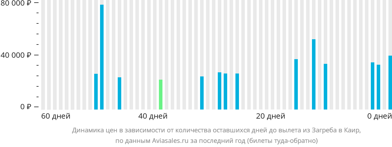 Динамика цен в зависимости от количества оставшихся дней до вылета из Загреба в Каир
