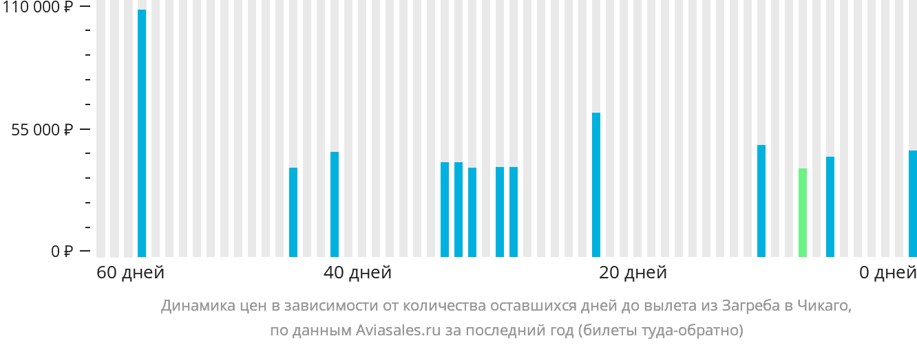 Динамика цен в зависимости от количества оставшихся дней до вылета из Загреба в Чикаго