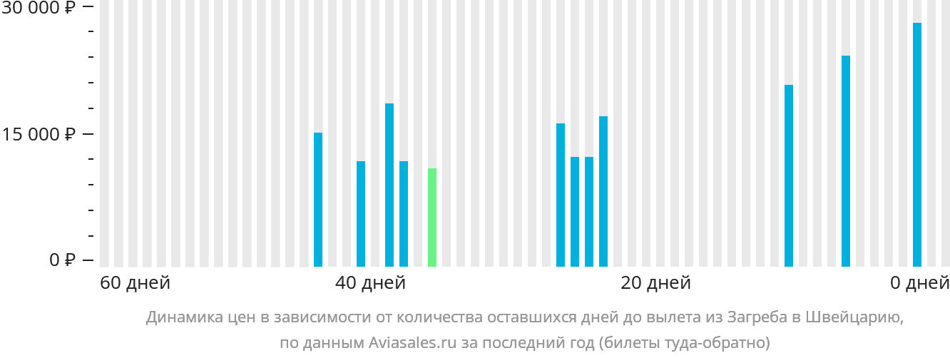 Динамика цен в зависимости от количества оставшихся дней до вылета из Загреба в Швейцарию