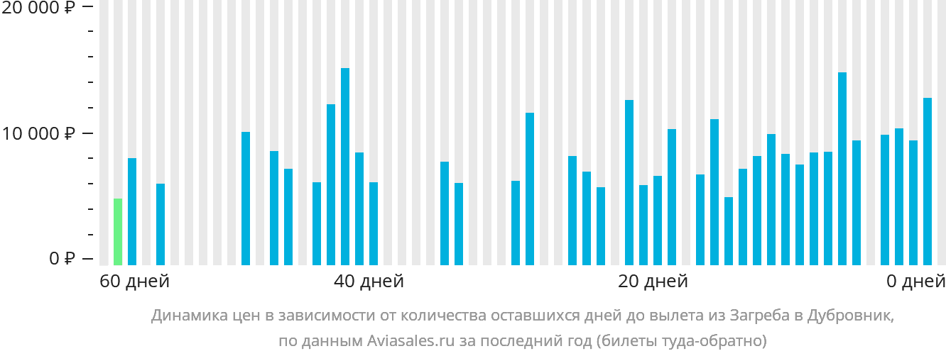 Динамика цен в зависимости от количества оставшихся дней до вылета из Загреба в Дубровник