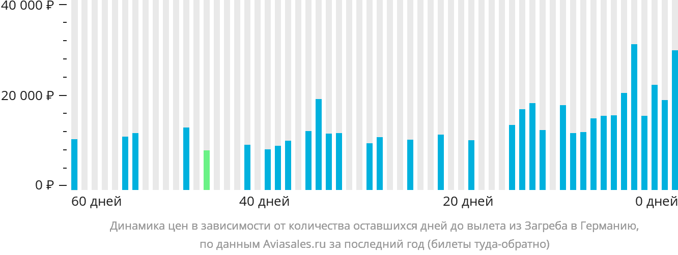 Динамика цен в зависимости от количества оставшихся дней до вылета из Загреба в Германию