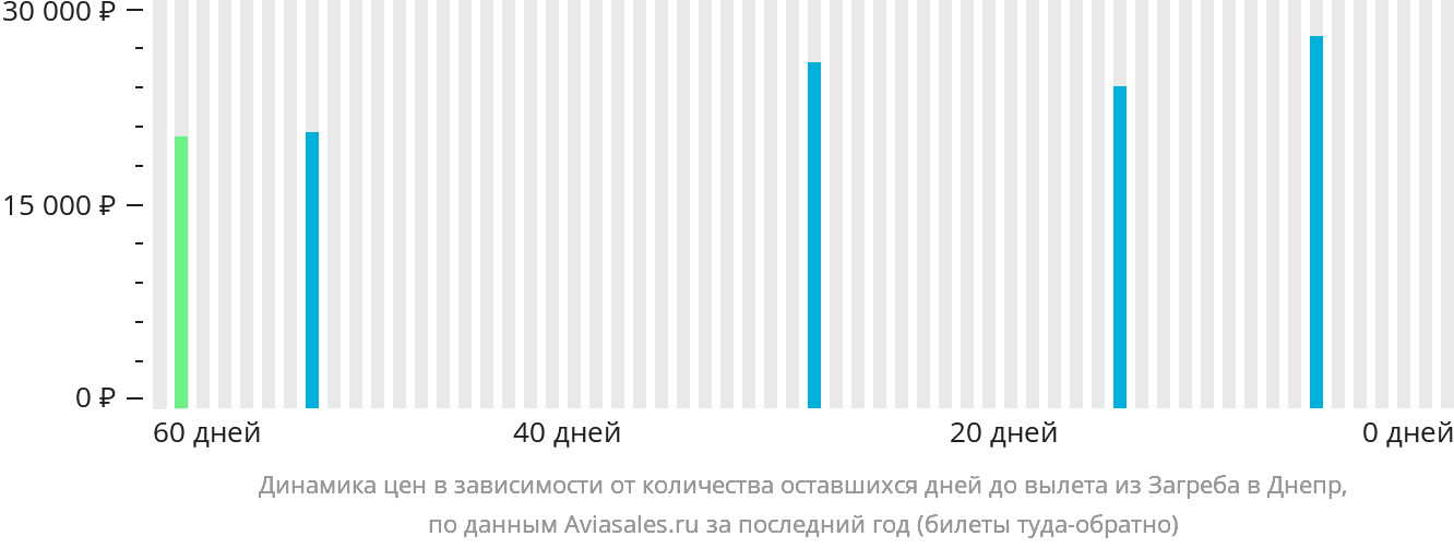 Динамика цен в зависимости от количества оставшихся дней до вылета из Загреба в Днепр