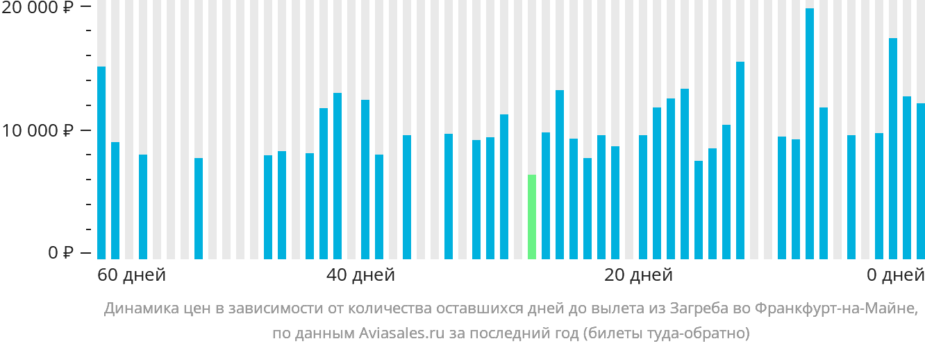 Динамика цен в зависимости от количества оставшихся дней до вылета из Загреба во Франкфурт-на-Майне