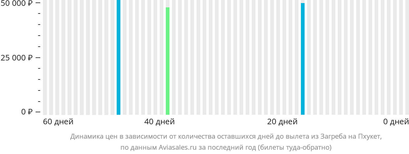 Динамика цен в зависимости от количества оставшихся дней до вылета из Загреба на Пхукет