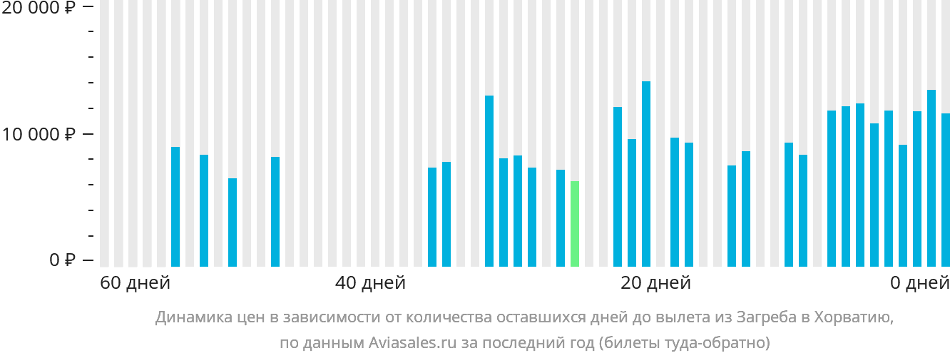 Динамика цен в зависимости от количества оставшихся дней до вылета из Загреба в Хорватию