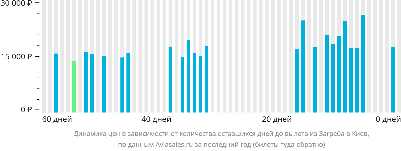 Динамика цен в зависимости от количества оставшихся дней до вылета из Загреба в Киев