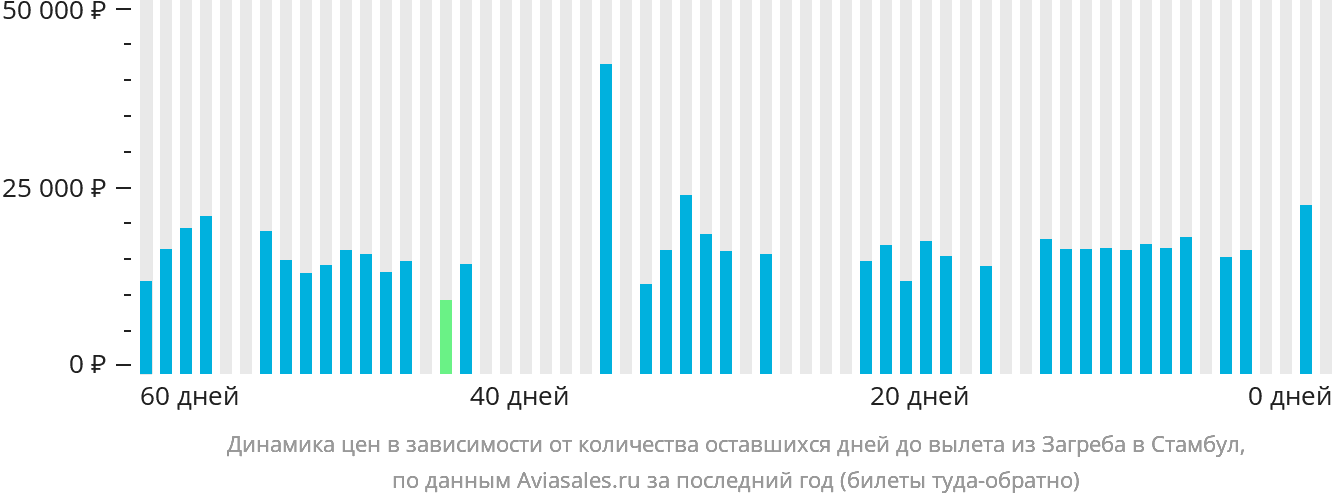 Динамика цен в зависимости от количества оставшихся дней до вылета из Загреба в Стамбул