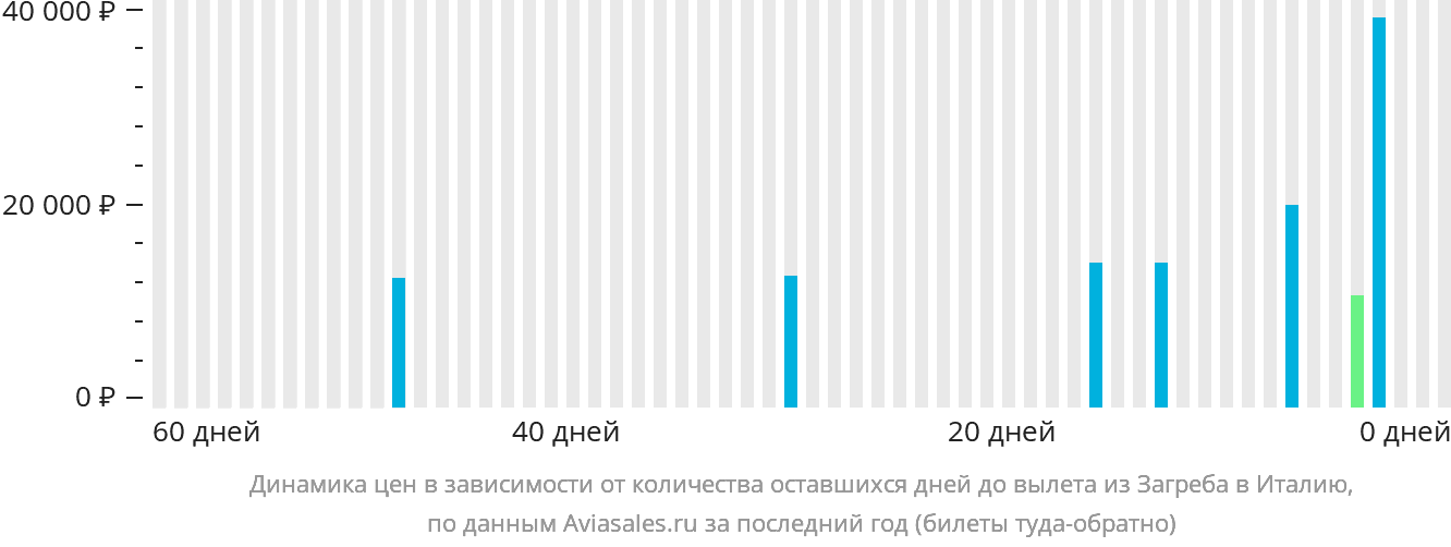Динамика цен в зависимости от количества оставшихся дней до вылета из Загреба в Италию
