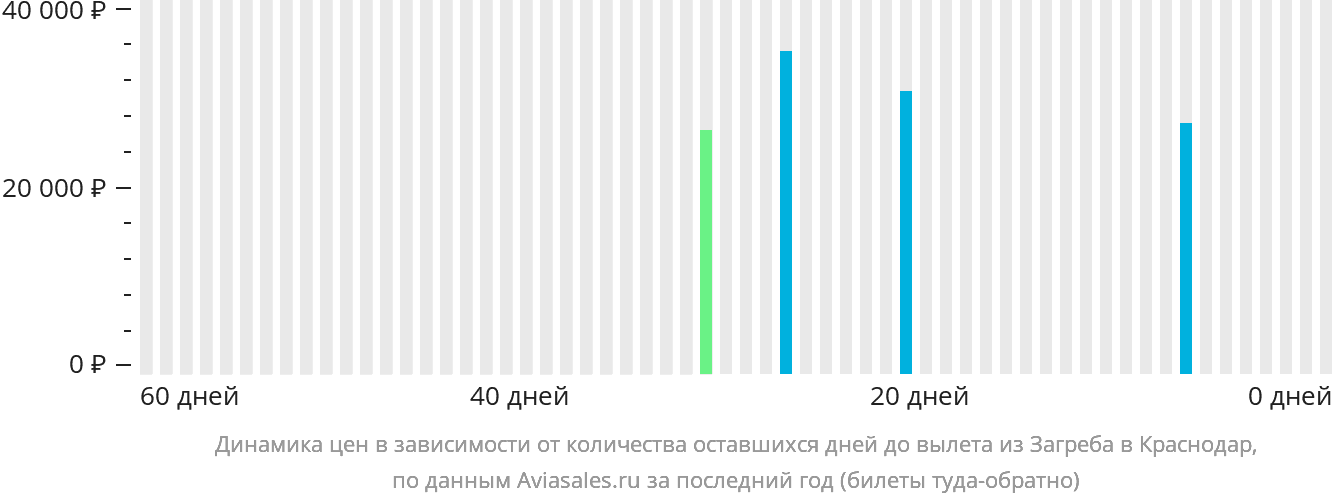 Динамика цен в зависимости от количества оставшихся дней до вылета из Загреба в Краснодар
