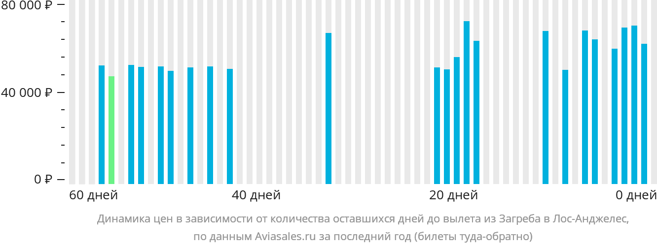 Динамика цен в зависимости от количества оставшихся дней до вылета из Загреба в Лос-Анджелес
