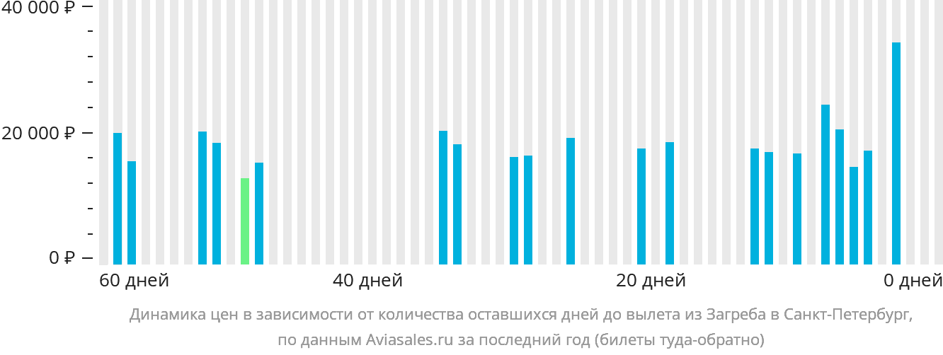 Динамика цен в зависимости от количества оставшихся дней до вылета из Загреба в Санкт-Петербург