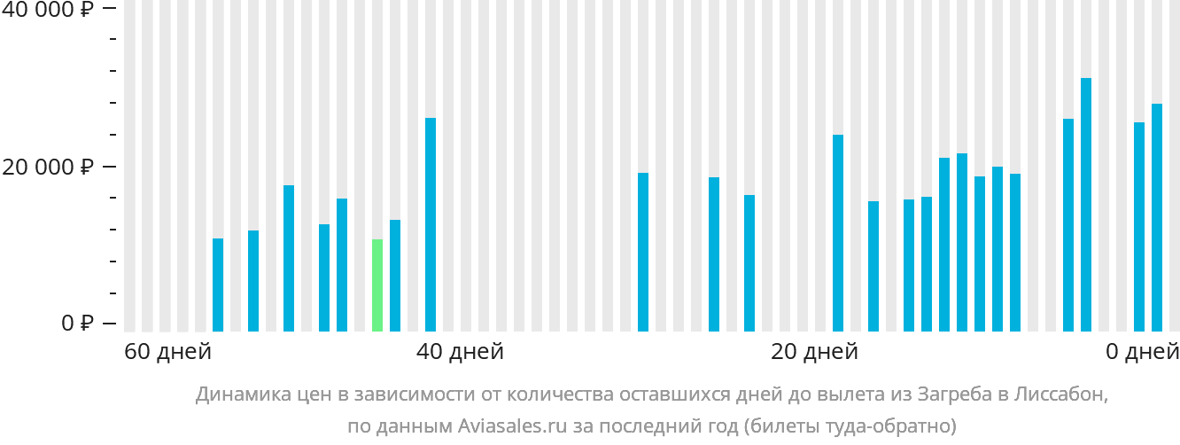 Динамика цен в зависимости от количества оставшихся дней до вылета из Загреба в Лиссабон