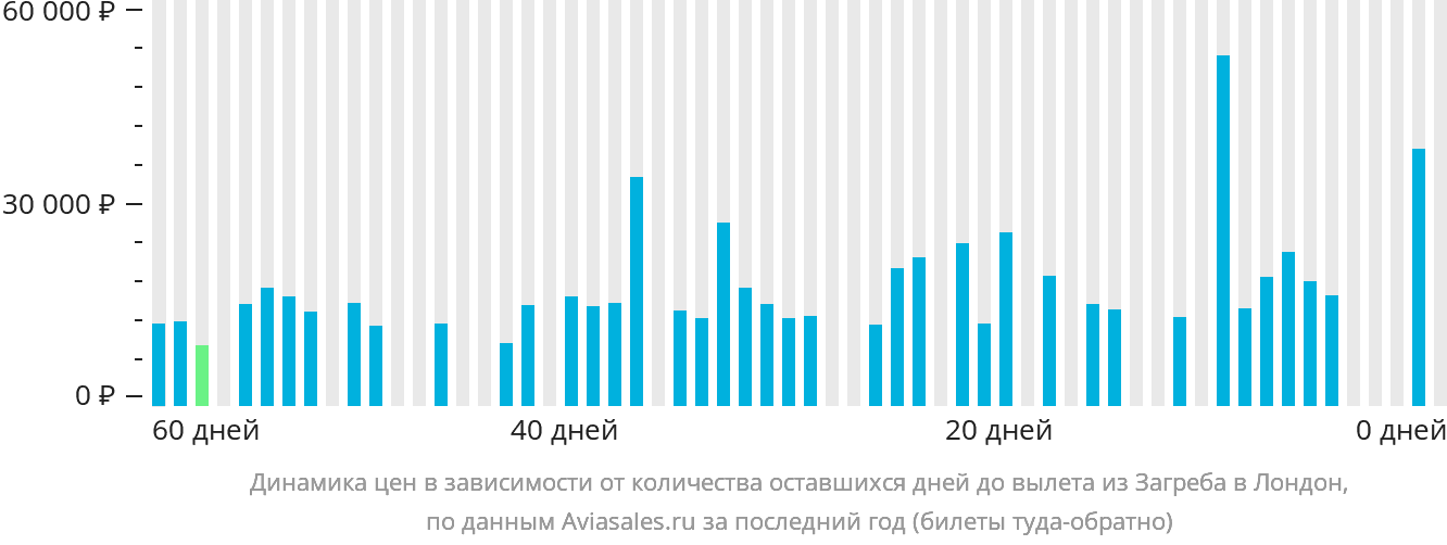 Динамика цен в зависимости от количества оставшихся дней до вылета из Загреба в Лондон