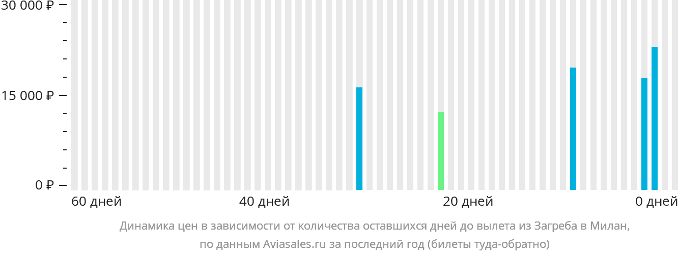 Динамика цен в зависимости от количества оставшихся дней до вылета из Загреба в Милан