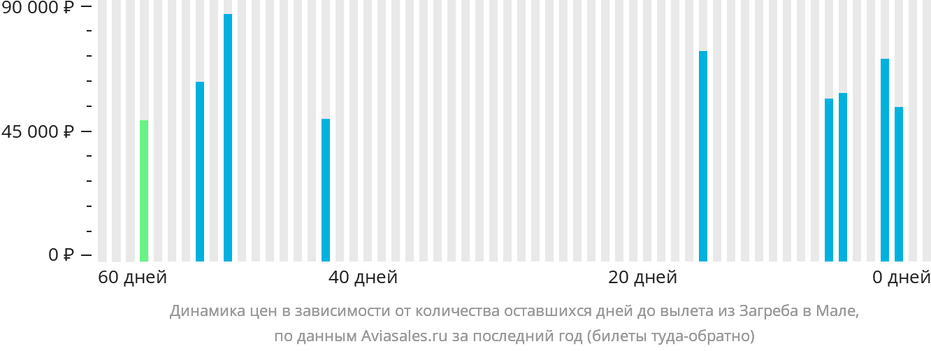 Динамика цен в зависимости от количества оставшихся дней до вылета из Загреба в Мале