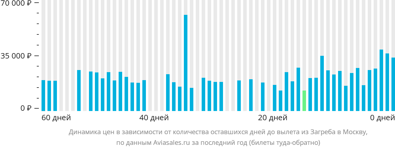 Динамика цен в зависимости от количества оставшихся дней до вылета из Загреба в Москву