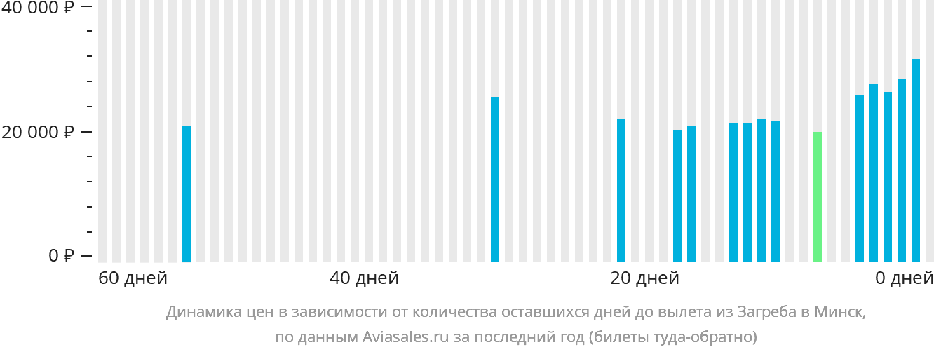 Динамика цен в зависимости от количества оставшихся дней до вылета из Загреба в Минск