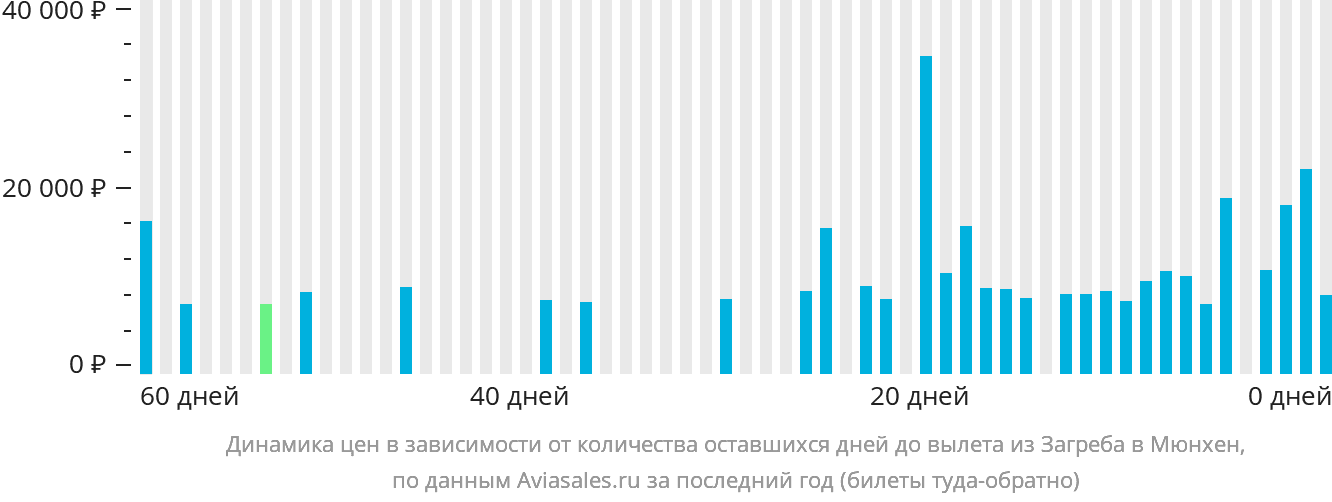 Динамика цен в зависимости от количества оставшихся дней до вылета из Загреба в Мюнхен