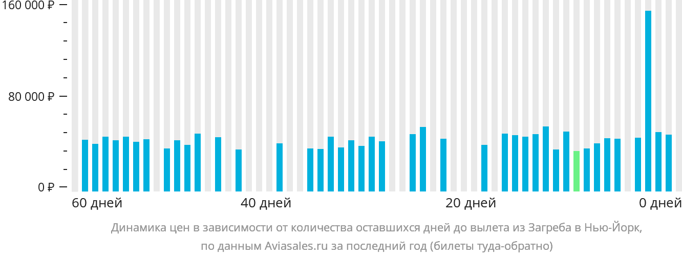 Динамика цен в зависимости от количества оставшихся дней до вылета из Загреба в Нью-Йорк