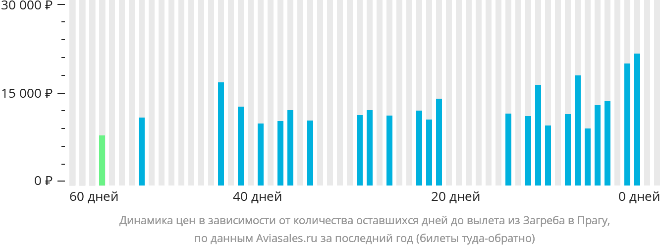 Динамика цен в зависимости от количества оставшихся дней до вылета из Загреба в Прагу