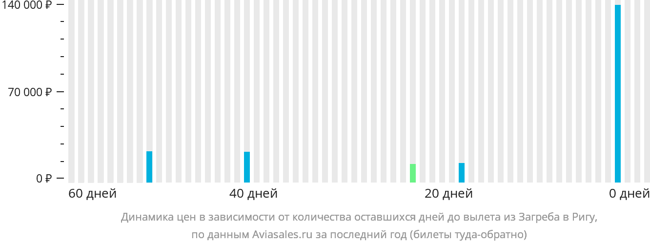 Динамика цен в зависимости от количества оставшихся дней до вылета из Загреба в Ригу