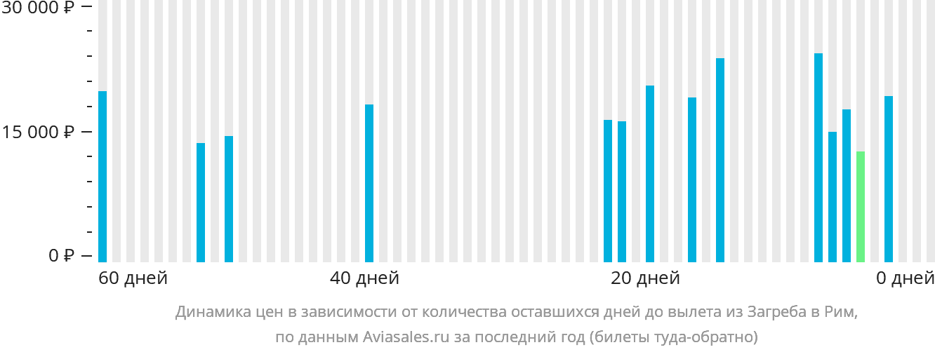Динамика цен в зависимости от количества оставшихся дней до вылета из Загреба в Рим