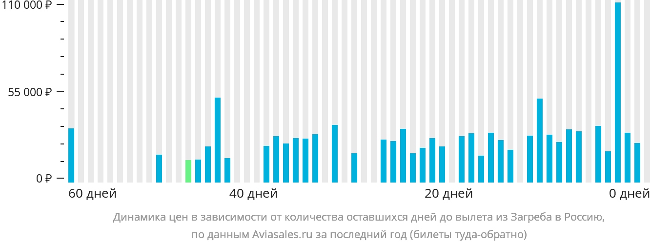 Динамика цен в зависимости от количества оставшихся дней до вылета из Загреба в Россию