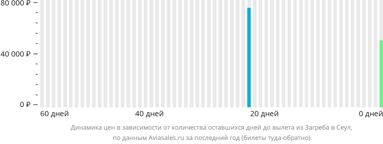 Динамика цен в зависимости от количества оставшихся дней до вылета из Загреба в Сеул