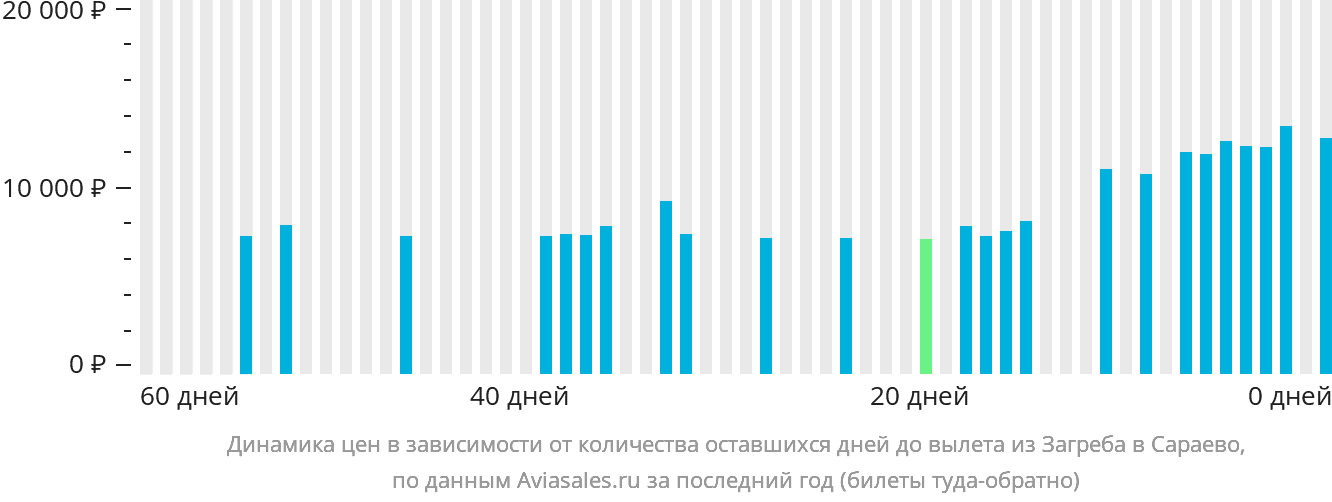 Динамика цен в зависимости от количества оставшихся дней до вылета из Загреба в Сараево