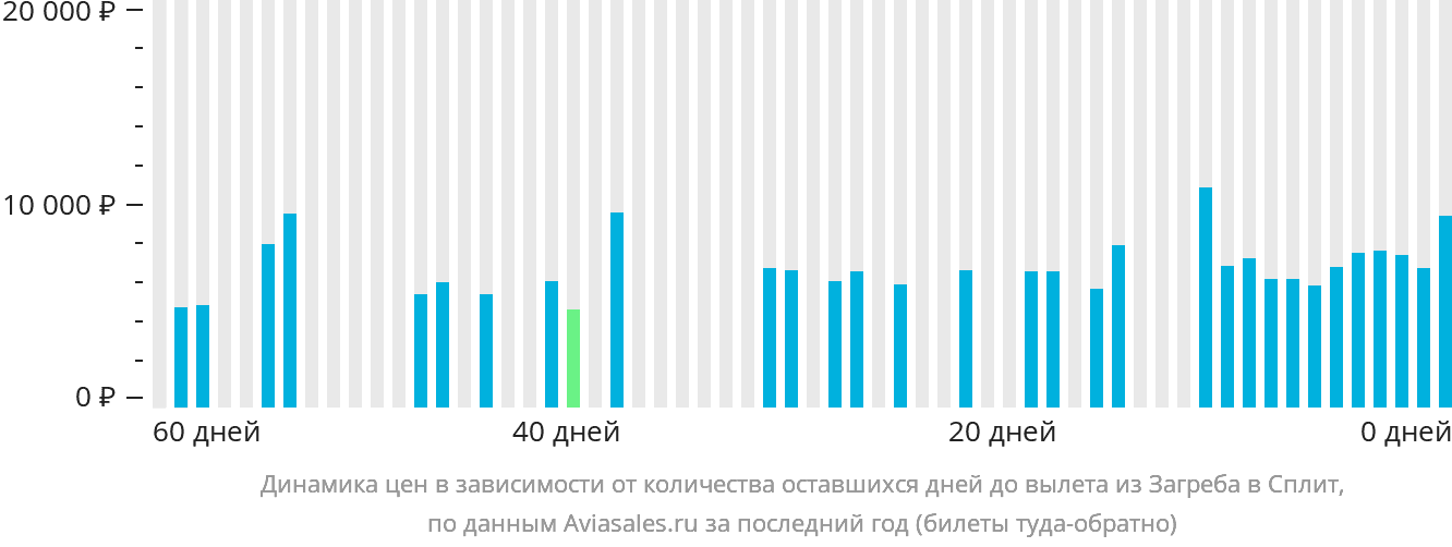 Динамика цен в зависимости от количества оставшихся дней до вылета из Загреба в Сплит