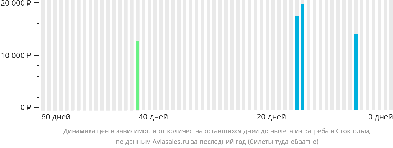 Динамика цен в зависимости от количества оставшихся дней до вылета из Загреба в Стокгольм