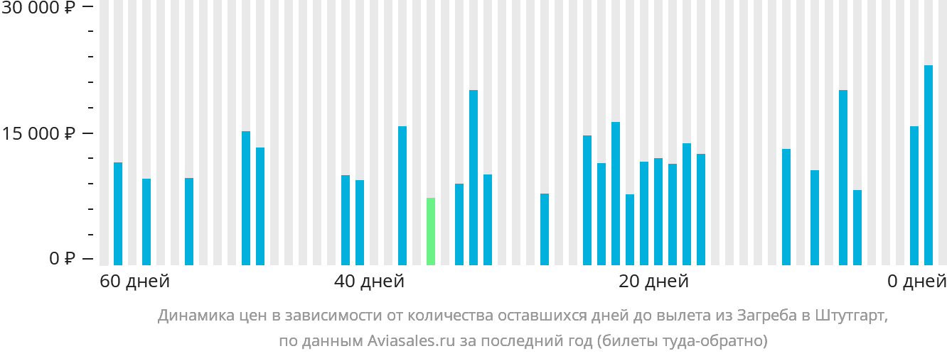 Динамика цен в зависимости от количества оставшихся дней до вылета из Загреба в Штутгарт