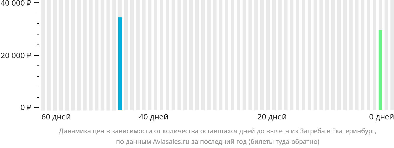 Динамика цен в зависимости от количества оставшихся дней до вылета из Загреба в Екатеринбург