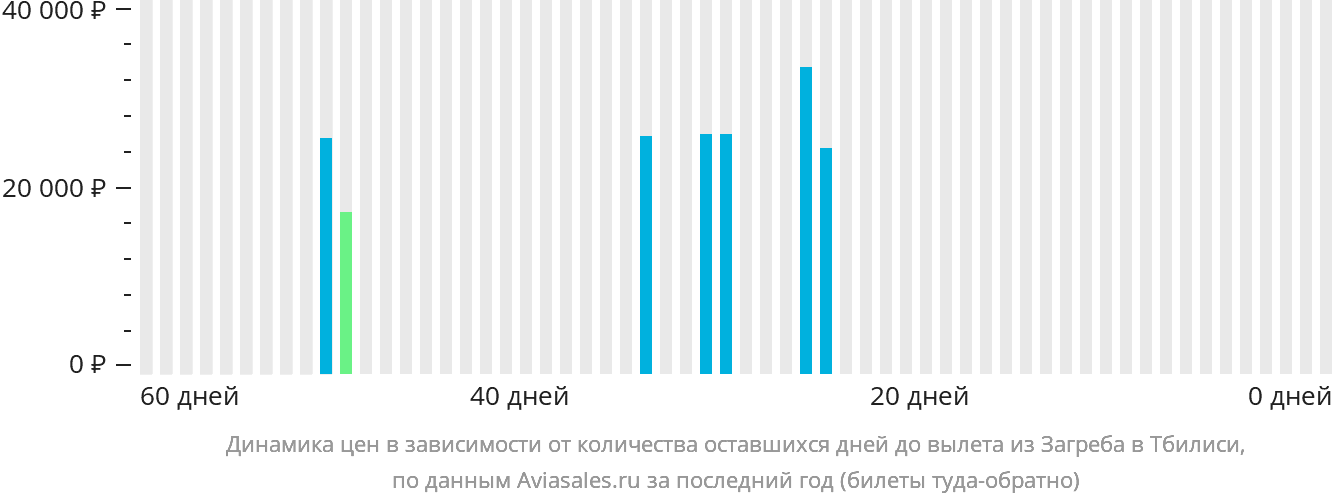 Динамика цен в зависимости от количества оставшихся дней до вылета из Загреба в Тбилиси
