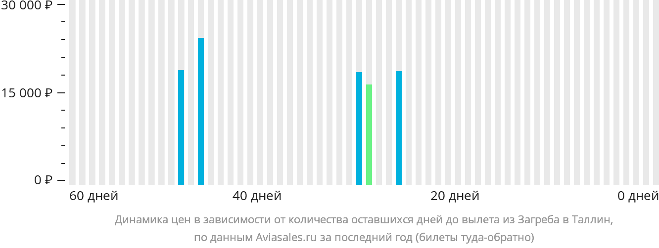 Динамика цен в зависимости от количества оставшихся дней до вылета из Загреба в Таллин