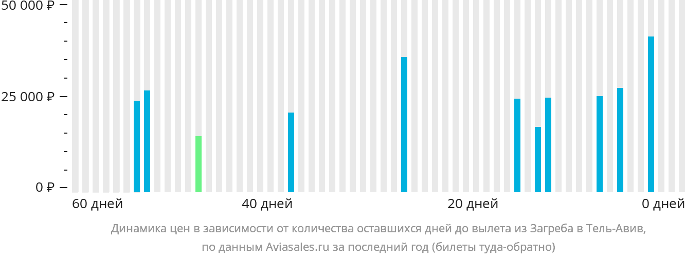 Динамика цен в зависимости от количества оставшихся дней до вылета из Загреба в Тель-Авив