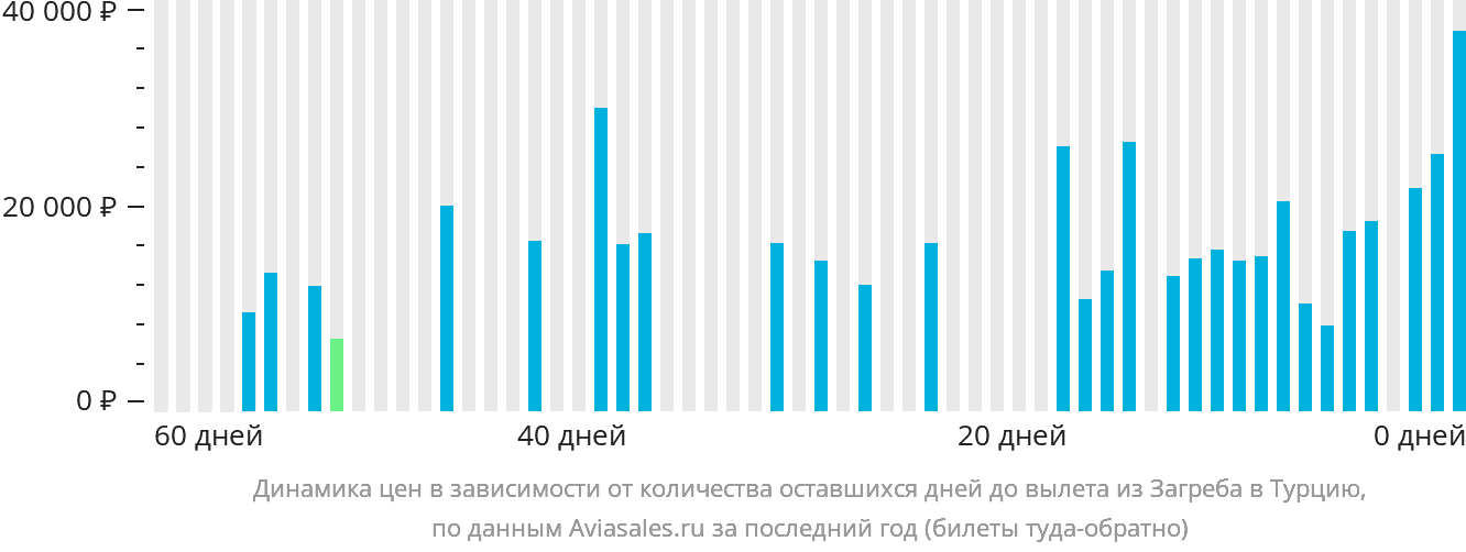 Динамика цен в зависимости от количества оставшихся дней до вылета из Загреба в Турцию