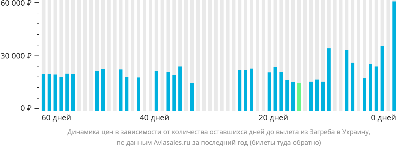 Динамика цен в зависимости от количества оставшихся дней до вылета из Загреба в Украину