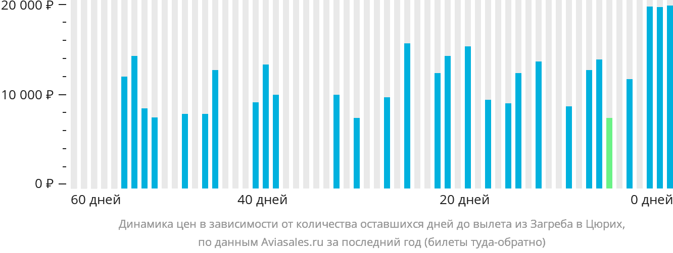 Динамика цен в зависимости от количества оставшихся дней до вылета из Загреба в Цюрих