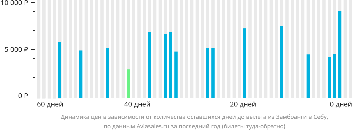 Динамика цен в зависимости от количества оставшихся дней до вылета из Замбоанги в Себу