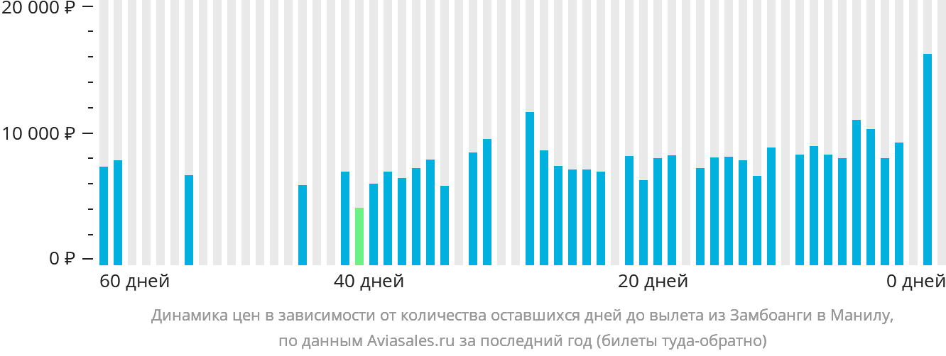 Динамика цен в зависимости от количества оставшихся дней до вылета из Замбоанги в Манилу