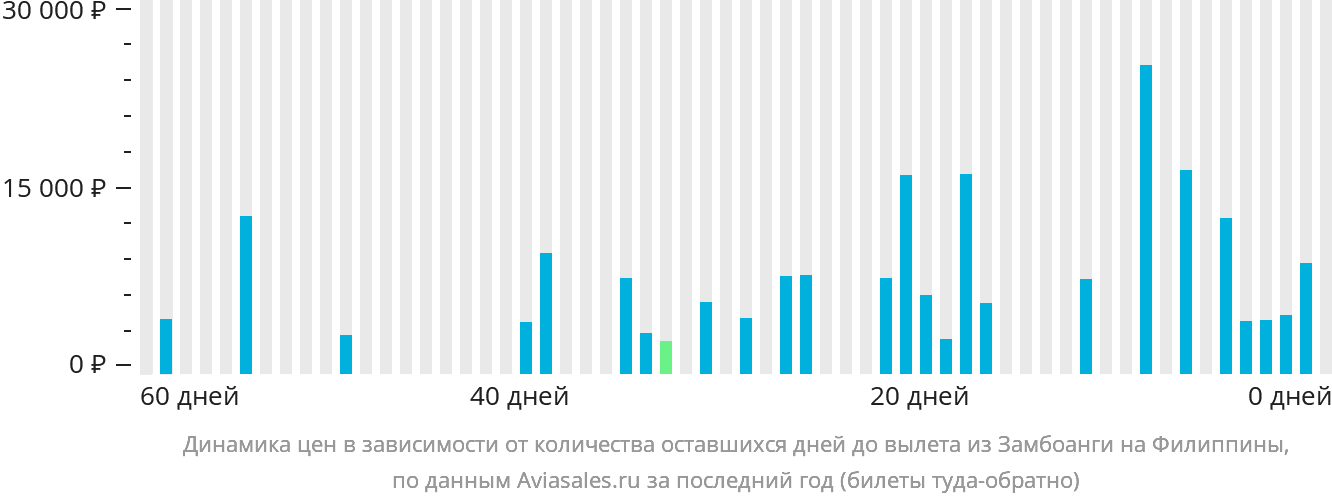Динамика цен в зависимости от количества оставшихся дней до вылета из Замбоанги на Филиппины